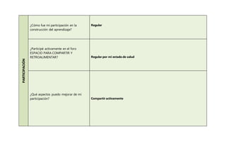 PARTICIPACIÓN
¿Cómo fue mi participación en la
construcción del aprendizaje?
Regular
¿Participé activamente en el foro
ESPACIO PARA COMPARTIR Y
RETROALIMENTAR? Regular por mi estado de salud
¿Qué aspectos puedo mejorar de mi
participación? Compartir activamente
 