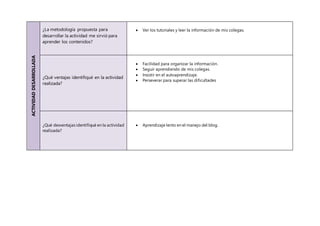 ACTIVIDADDESARROLLADA
¿La metodología propuesta para
desarrollar la actividad me sirvió para
aprender los contenidos?
 Ver los tutoriales y leer la información de mis colegas.
¿Qué ventajas identifiqué en la actividad
realizada?
 Facilidad para organizar la información.
 Seguir aprendiendo de mis colegas.
 Insistir en el autoaprendizaje.
 Perseverar para superar las dificultades
¿Qué desventajas identifiqué en la actividad
realizada?
 Aprendizaje lento en el manejo del blog.
 