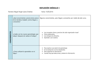 REFLEXIÓN MÓDULO I
Nombre: Miguel Angel Juárez Ordoñez Fecha: 15/05/2016
CONOCIMIENTOS
¿Qué conocimientos previos tenía acerca
de la temática tratada? ¿Cómo llegué a
conocerlos?
Algunos conocimientos, pero llegué a conocerlos por medio de este curso.
¿Cuáles son los nuevos aprendizajes que
adquirí después de realizar el trabajo?
 Los conceptos claros y precisos de cada organizador visual
 Cómo elaborarlos.
 Las ventajas de utilizarlos.
 Aprender a ser creativo.
¿Cómo utilizaré lo aprendido en mi
labor?
 Para explicar una sesión de aprendizaje.
 En la evaluación con los estudiantes.
 Para organizar la información.
 Cuando hay que seleccionar y retener la información.
 