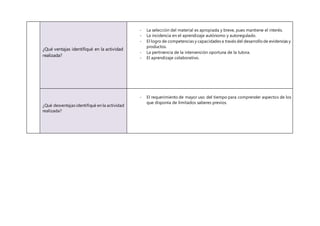 ¿Qué ventajas identifiqué en la actividad
realizada?
- La selección del material es apropiada y breve, pues mantiene el interés.
- La incidencia en el aprendizaje autónomo y autoregulado.
- El logro de competencias y capacidades a través del desarrollode evidencias y
productos.
- La pertinencia de la intervención oportuna de la tutora.
- El aprendizaje colaborativo.
¿Qué desventajas identifiqué en la actividad
realizada?
- El requerimiento de mayor uso del tiempo para comprender aspectos de los
que disponía de limitados saberes previos.
 