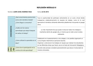 REFLEXIÓN MÓDULO II
Nombre: LUDIN JAHEL RAMIREZ VEGA Fecha: 22-03-2015
CONOCIMIENTOS
¿Qué conocimientos previos tenía
acerca de la temática tratada?
¿Cómo llegué a conocerlos?
Tuve la oportunidad de participar activamente en un curso virtual donde
trabajamos colaborativamente en equipos de trabajo, curso en la cual
aproveche la temática utilizando diferentes plataformas incluyendo el google
drive.
¿Cuáles son los nuevos
aprendizajes que adquirí después
de realizar el trabajo?
Lo más importante fue que puedo involucrar todos mis trabajos e
insertarlos dentro de google site, el mismo que en este curso lo estoy
realizando.
¿Cómo utilizaré lo aprendido en mi
labor?
Colaboraré en el asesoramiento a mis colegas, si es posible organizaré un
curso dirigido netamente al personal docente.
Organizar y estructurar los trabajos en equipo que realizan los estudiantes
en las diferentes áreas que hacen uso en el Aula de Innovación Pedagógica.
PARTI
CIPAC
IÓN
¿Cómo fue mi participación en la
construcción del aprendizaje?
Durante este proceso considero personalmente que estuve involucrado de
manera entusiasta.
 