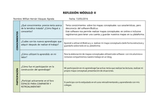 REFLEXIÓN MÓDULO II
Nombre: Willian Hernán Vásquez Agreda Fecha: 13/05/2016
CONOCIMIENTOS
¿Qué conocimientos previos tenía acerca
de la temática tratada? ¿Cómo llegué a
conocerlos?
Tenía conocimientos sobre los mapas conceptuales sus características, pero
desconocía del software Blubl.us.
Este software nos permite realizar mapas conceptuales en online e inclusive
registrarnos para tener una cuenta y guardar nuestros mapas en su plataforma.
¿Cuáles son los nuevos aprendizajes que
adquirí después de realizar el trabajo?
Aprendí a utilizar el Blubl.us y a realizar mi mapa conceptual a darle forma estructura y
guardarlo sobre todo en su plataforma.
¿Cómo utilizaré lo aprendido en mi
labor?
Para la elaboración de mapas conceptuales utilizaré este software con mis alumnos e
inclusive compartiremos nuestro trabajo en un blog.
PARTICIPACIÓN
¿Cómo fue mi participación en la
construcción del aprendizaje?
Mi participación en mi aprendizaje fue activa: tenía que realizar las lecturas, realizar mi
propio mapa conceptual, presentación de situaciones.
¿Participé activamente en el foro
ESPACIO PARA COMPARTIR Y
RETROALIMENTAR?
Si participo con lo estipulado en el curso retroalimentando y aprendiendo con mis
colegas.