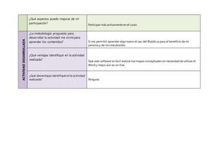 ¿Qué aspectos puedo mejorar de mi
participación? Participar más activamente en el curso.ACTIVIDADDESARROLLADA
¿La metodología propuesta para
desarrollar la actividad me sirvió para
aprender los contenidos? Sí me permitió aprender algonuevo el uso del Blubbl.us para el beneficio de mi
persona y de mis estudiantes.
¿Qué ventajas identifiqué en la actividad
realizada? Qué este software es fácil realizar tus mapas conceptuales sin necesidad de utilizar el
Word y mejor aún es on-line
¿Qué desventajas identifiqué en la actividad
realizada? Ninguna