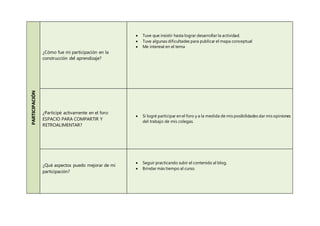 PARTICIPACIÓN
¿Cómo fue mi participación en la
construcción del aprendizaje?
 Tuve que insistir hasta lograr desarrollar la actividad.
 Tuve algunas dificultades para publicar el mapa conceptual
 Me interesé en el tema
¿Participé activamente en el foro
ESPACIO PARA COMPARTIR Y
RETROALIMENTAR?
 Si logré participar en el foro y a la medida de mis posibilidades dar mis opiniones
del trabajo de mis colegas.
¿Qué aspectos puedo mejorar de mi
participación?
 Seguir practicando subir el contenido al blog.
 Brindar más tiempo al curso.
 