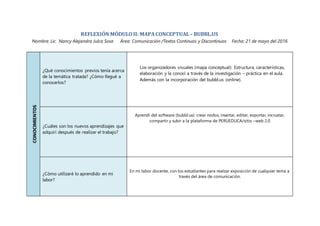 REFLEXIÓN MÓDULOII: MAPACONCEPTUAL– BUBBL.US
Nombre: Lic. Nancy Alejandra Julca Sosa Área: Comunicación /Textos Continuos y Discontinuos Fecha: 21 de mayo del 2016
CONOCIMIENTOS
¿Qué conocimientos previos tenía acerca
de la temática tratada? ¿Cómo llegué a
conocerlos?
Los organizadores visuales (mapa conceptual): Estructura, características,
elaboración y la conocí a través de la investigación – práctica en el aula.
Además con la incorporación del bubbl.us (online).
¿Cuáles son los nuevos aprendizajes que
adquirí después de realizar el trabajo?
Aprendí del software (bubbl.us): crear nodos, insertar, editar, exportar, incrustar,
compartir y subir a la plataforma de PERÚEDUCA/sitio –web 2.0
¿Cómo utilizaré lo aprendido en mi
labor?
En mi labor docente, con los estudiantes para realzar exposición de cualquier tema a
través del área de comunicación.
 