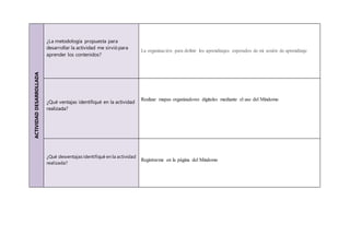 ACTIVIDADDESARROLLADA
¿La metodología propuesta para
desarrollar la actividad me sirvió para
aprender los contenidos?
La organización para definir los aprendizajes esperados de mi sesión de aprendizaje
¿Qué ventajas identifiqué en la actividad
realizada?
Realizar mapas organizadores digitales mediante el uso del Mindomo
¿Qué desventajas identifiqué en la actividad
realizada?
Registrarme en la página del Mindomo
 