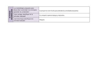 ACTIVIDAD
DESARROLLADA
¿La metodología propuesta para
desarrollar la actividad me sirvió para
aprender los contenidos?
Si porque me sirvió mucho para entender las actividades propuestas.
¿Qué ventajas identifiqué en la
actividad realizada?
En compartir nuestros trabajos y mejorarlos.
¿Qué desventajas identifiqué en la
actividad realizada?
Ninguno.
 