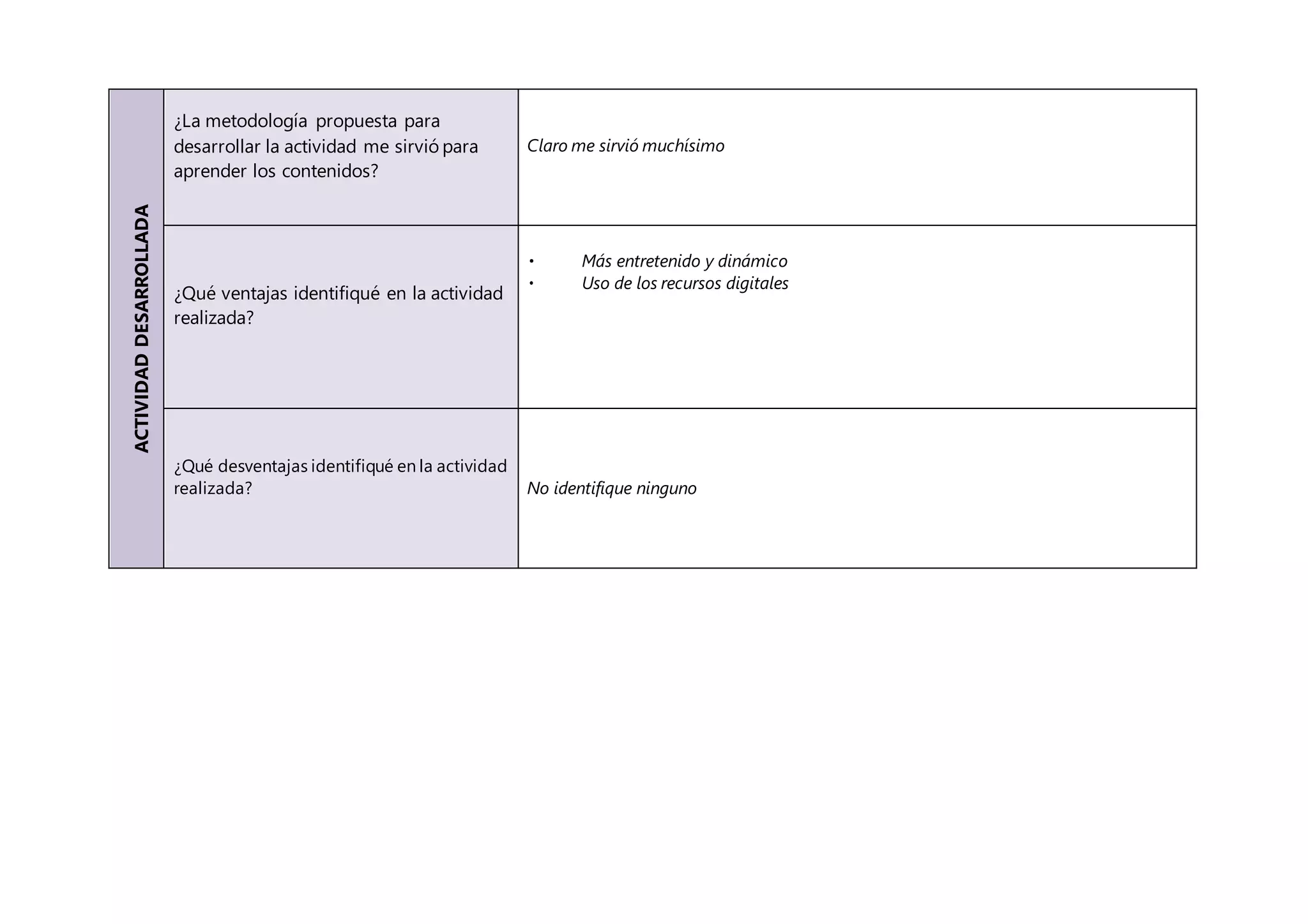 ACTIVIDADDESARROLLADA
¿La metodología propuesta para
desarrollar la actividad me sirvió para
aprender los contenidos?
Claro me sirvió muchísimo
¿Qué ventajas identifiqué en la actividad
realizada?
Más entretenido y dinámico
Uso de los recursos digitales
¿Qué desventajas identifiqué en la actividad
realizada? No identifique ninguno
 