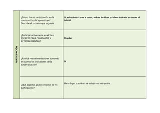 PARTICIPACIÓN ¿Cómo fue mi participación en la
construcción del aprendizaje?
Describe el proceso que seguiste.
Si, seleccione el tema a tratar, ordene las ideas y elabore teniendo en cuenta el
tutorial
¿Participé activamente en el foro
ESPACIO PARA COMPARTIR Y
RETROALIMENTAR?
Regular
¿Realicé retroalimentaciones tomando
en cuenta los indicadores de la
autoevaluación?
Sí
¿Qué aspectos puedo mejorar de mi
participación?
Hacer llegar o publicar mi trabajo con anticipación.