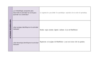 ACTIVIDADDESARROLLADA ¿La metodología propuesta para
desarrollar la actividad me sirvió para
aprender los contenidos?
La organización para definir los aprendizajes esperados de mi sesión de aprendizaje
¿Qué ventajas identifiqué en la actividad
realizada? Realizar mapas mentales digitales mediante el uso del MindMeister
¿Qué desventajas identifiqué en la actividad
realizada?
Registrarme en la página del MindMeister y usar este recurso sólo tres gratuitos.
