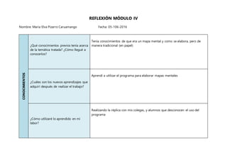 REFLEXIÓN MÓDULO IV
Nombre: María Elva Pizarro Caruamango Fecha: 05-106-2016
CONOCIMIENTOS
¿Qué conocimientos previos tenía acerca
de la temática tratada? ¿Cómo llegué a
conocerlos?
Tenía conocimientos de que era un mapa mental y como se elabora, pero de
manera tradicional (en papel)
¿Cuáles son los nuevos aprendizajes que
adquirí después de realizar el trabajo?
Aprendí a utilizar el programa para elaborar mapas mentales
¿Cómo utilizaré lo aprendido en mi
labor?
Realizando la réplica con mis colegas, y alumnos que desconocen el uso del
programa