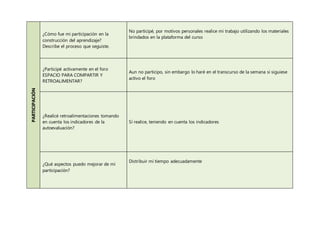 PARTICIPACIÓN ¿Cómo fue mi participación en la
construcción del aprendizaje?
Describe el proceso que seguiste.
No participé, por motivos personales realice mi trabajo utilizando los materiales
brindados en la plataforma del curso
¿Participé activamente en el foro
ESPACIO PARA COMPARTIR Y
RETROALIMENTAR?
Aun no participo, sin embargo lo haré en el transcurso de la semana si siguiese
activo el foro
¿Realicé retroalimentaciones tomando
en cuenta los indicadores de la
autoevaluación?
Sí realice, teniendo en cuenta los indicadores
¿Qué aspectos puedo mejorar de mi
participación?
Distribuir mi tiempo adecuadamente