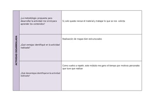 ACTIVIDADDESARROLLADA
¿La metodología propuesta para
desarrollar la actividad me sirvió para
aprender los contenidos?
Sí, solo queda revisar el material y trabajar lo que se nos solicita
¿Qué ventajas identifiqué en la actividad
realizada?
Realización de mapas bien estructurados
¿Qué desventajas identifiqué en la actividad
realizada?
Como vuelvo a repetir, este módulo me gano el tiempo por motivos personales
que tuve que realizar