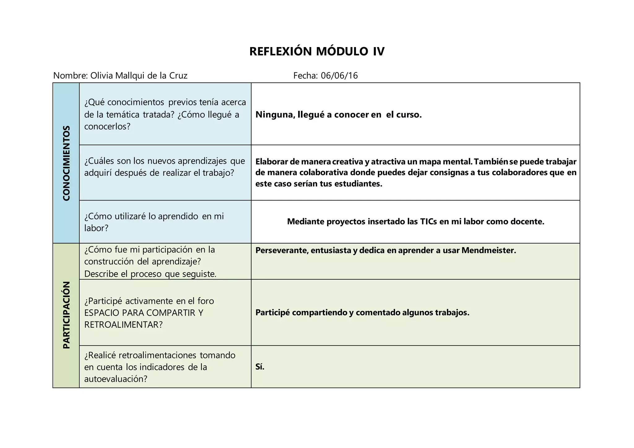 REFLEXIÓN MÓDULO IV
Nombre: Olivia Mallqui de la Cruz Fecha: 06/06/16
CONOCIMIENTOS
¿Qué conocimientos previos tenía acerca
de la temática tratada? ¿Cómo llegué a
conocerlos?
Ninguna, llegué a conocer en el curso.
¿Cuáles son los nuevos aprendizajes que
adquirí después de realizar el trabajo?
Elaborar de maneracreativa y atractiva un mapa mental.Tambiénse puede trabajar
de manera colaborativa donde puedes dejar consignas a tus colaboradores que en
este caso serían tus estudiantes.
¿Cómo utilizaré lo aprendido en mi
labor?
Mediante proyectos insertado las TICs en mi labor como docente.
PARTICIPACIÓN
¿Cómo fue mi participación en la
construcción del aprendizaje?
Describe el proceso que seguiste.
Perseverante, entusiasta y dedica en aprender a usar Mendmeister.
¿Participé activamente en el foro
ESPACIO PARA COMPARTIR Y
RETROALIMENTAR?
Participé compartiendo y comentado algunos trabajos.
¿Realicé retroalimentaciones tomando
en cuenta los indicadores de la
autoevaluación?
Sí.
