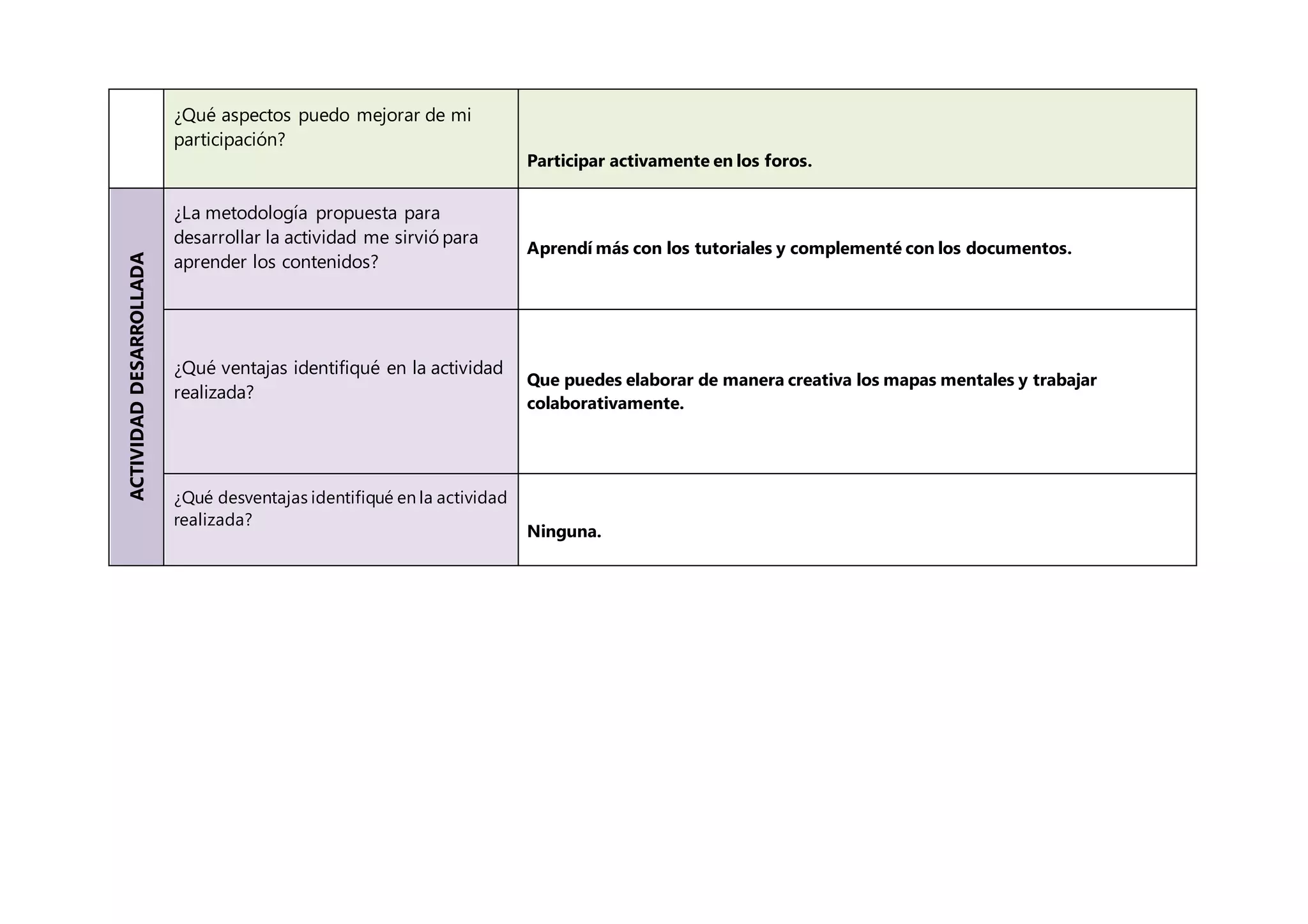 ¿Qué aspectos puedo mejorar de mi
participación?
Participar activamente en los foros.
ACTIVIDADDESARROLLADA
¿La metodología propuesta para
desarrollar la actividad me sirvió para
aprender los contenidos?
Aprendí más con los tutoriales y complementé con los documentos.
¿Qué ventajas identifiqué en la actividad
realizada?
Que puedes elaborar de manera creativa los mapas mentales y trabajar
colaborativamente.
¿Qué desventajas identifiqué en la actividad
realizada?
Ninguna.