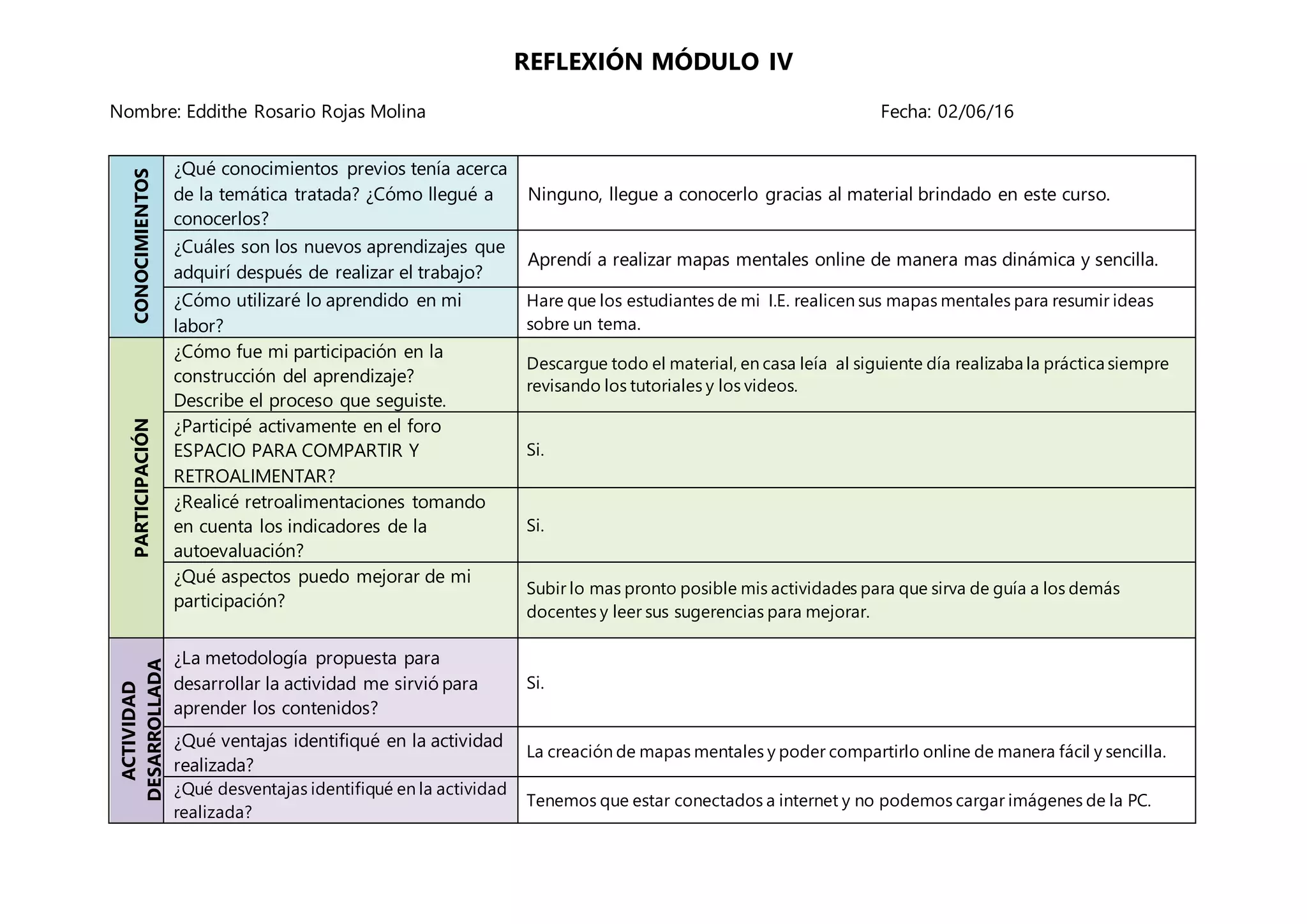 REFLEXIÓN MÓDULO IV
Nombre: Eddithe Rosario Rojas Molina Fecha: 02/06/16
CONOCIMIENTOS
¿Qué conocimientos previos tenía acerca
de la temática tratada? ¿Cómo llegué a
conocerlos?
Ninguno, llegue a conocerlo gracias al material brindado en este curso.
¿Cuáles son los nuevos aprendizajes que
adquirí después de realizar el trabajo?
Aprendí a realizar mapas mentales online de manera mas dinámica y sencilla.
¿Cómo utilizaré lo aprendido en mi
labor?
Hare que los estudiantes de mi I.E. realicen sus mapas mentales para resumir ideas
sobre un tema.
PARTICIPACIÓN
¿Cómo fue mi participación en la
construcción del aprendizaje?
Describe el proceso que seguiste.
Descargue todo el material, en casa leía al siguiente día realizaba la práctica siempre
revisando los tutoriales y los videos.
¿Participé activamente en el foro
ESPACIO PARA COMPARTIR Y
RETROALIMENTAR?
Si.
¿Realicé retroalimentaciones tomando
en cuenta los indicadores de la
autoevaluación?
Si.
¿Qué aspectos puedo mejorar de mi
participación?
Subir lo mas pronto posible mis actividades para que sirva de guía a los demás
docentes y leer sus sugerencias para mejorar.
ACTIVIDAD
DESARROLLADA
¿La metodología propuesta para
desarrollar la actividad me sirvió para
aprender los contenidos?
Si.
¿Qué ventajas identifiqué en la actividad
realizada?
La creación de mapas mentales y poder compartirlo online de manera fácil y sencilla.
¿Qué desventajas identifiqué en la actividad
realizada?
Tenemos que estar conectados a internet y no podemos cargar imágenes de la PC.