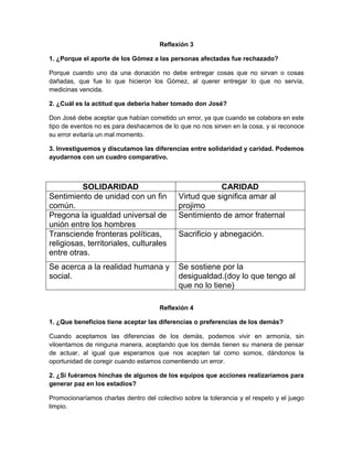 Reflexión 3

1. ¿Porque el aporte de los Gómez a las personas afectadas fue rechazado?

Porque cuando uno da una donación no debe entregar cosas que no sirvan o cosas
dañadas, que fue lo que hicieron los Gómez, al querer entregar lo que no servía,
medicinas vencida.

2. ¿Cuál es la actitud que debería haber tomado don José?

Don José debe aceptar que habían cometido un error, ya que cuando se colabora en este
tipo de eventos no es para deshacernos de lo que no nos sirven en la cosa, y si reconoce
su error evitaría un mal momento.

3. Investiguemos y discutamos las diferencias entre solidaridad y caridad. Podemos
ayudarnos con un cuadro comparativo.



          SOLIDARIDAD                                    CARIDAD
Sentimiento de unidad con un fin             Virtud que significa amar al
común.                                       projimo
Pregona la igualdad universal de             Sentimiento de amor fraternal
unión entre los hombres
Transciende fronteras políticas,             Sacrificio y abnegación.
religiosas, territoriales, culturales
entre otras.
Se acerca a la realidad humana y             Se sostiene por la
social.                                      desigualdad.(doy lo que tengo al
                                             que no lo tiene)

                                      Reflexión 4

1. ¿Que beneficios tiene aceptar las diferencias o preferencias de los demás?

Cuando aceptamos las diferencias de los demás, podemos vivir en armonía, sin
viloentarnos de ninguna manera, aceptando que los demás tienen su manera de pensar
de actuar, al igual que esperamos que nos acepten tal como somos, dándonos la
oportunidad de coregir cuando estamos comentiendo un error.

2. ¿Si fuéramos hinchas de algunos de los equipos que acciones realizaríamos para
generar paz en los estadios?

Promocionaríamos charlas dentro del colectivo sobre la tolerancia y el respeto y el juego
limpio.
 