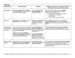 CENTRE:
Necessitats                     Condicionants                                Reptes                  Aspectes a tenir en compte en definir el
                                                                                                       PROJECTE D’AULA D’ACOLLIDA
Organització        Estructures organitzatives complexes i         Definir un projecte d’aula      El projecte d’aula d’acollida ha de ser adaptable a
                    sovint poc flexibles que poden dificultar la   d’acollida flexible i amb       situacions molt diverses en funció de la definició
                    introducció de noves propostes.                capacitat d’adaptació.          d’organització prevista pel Centre:
                                                                                                       • Treball en el marc del grup-classe habitual.
                                                                                                       • Grup d’atenció a la diversitat.
                                                                                                       • Crèdit variable.
                                                                                                       • Grup de reforç d’alumnes nouvinguts.
                                                                                                       • ...

Recursos            Disponibilitat sovint limitada de tot tipus    Propostes que optimitzin la     Cal una reflexió en profunditat de les necessitats
                    de recursos: humans i materials.               utilització dels recursos       d’atenció a la diversitat a nivell de centre en la seva
                                                                   disponibles en el centre i al   globalitat per tal d’inserir aquesta proposta en el marc més
                                                                   seu entorn.                     adient.


Sensibilització     La incorporació d’alumnat nouvingut es pot     Cal cercar elements que         Cal preveure elements que provoquin la interrelació
de la comunitat     viure per part dels diferents membres de la    ajudin a sensibilitzar a la     entre els membres de la comunitat educativa per tal
                    comunitat educativa més com una càrrega        comunitat educativa i aportin   d’afavorir una visió positiva d’aquest alumnat i llurs famílies.
educativa.          que com un enriquiment.                        elements de coneixement i
                                                                   contacte mutus.
                    També es pot donar una manca de
                    valoració d’aquest alumnat nouvingut i    Es necessari mostrar la
                    una manca d’expectatives pel que fa a les capacitat d’aprenentatge
                    seves possibilitats d’aprenentatge.       d’aquests alumnes per
                                                              afavorir una visió positiva en
                                                              els membres de la comunitat.


Relació família- Un dels elements que sovint genera certes         Trobar elements que        Caldrà preveure un procés d’acostament a les famílies,
Centre           dificultats és el fet de poder establir una       propiciïn un acostament de que es pot iniciar amb l’explicació del projecte de treball a
                    relació més càlida amb les famílies.           la família al Centre.      l’aula d’acollida, i que haurà de continuar a través
                                                                                              d’intercanvis periòdics que permetin un coneixement mutu
                                                                                              que generi confiança.




Generalitat de Catalunya. Departament d’Educació. Direcció General d’Ordenació i Innovació Educativa. Subdirecció General de Llengua i Cohesió Social.            3
 