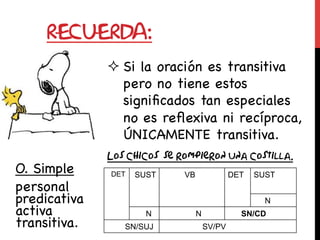 Oraciones transitivas: Reflexivas y recíprocas | PDF
