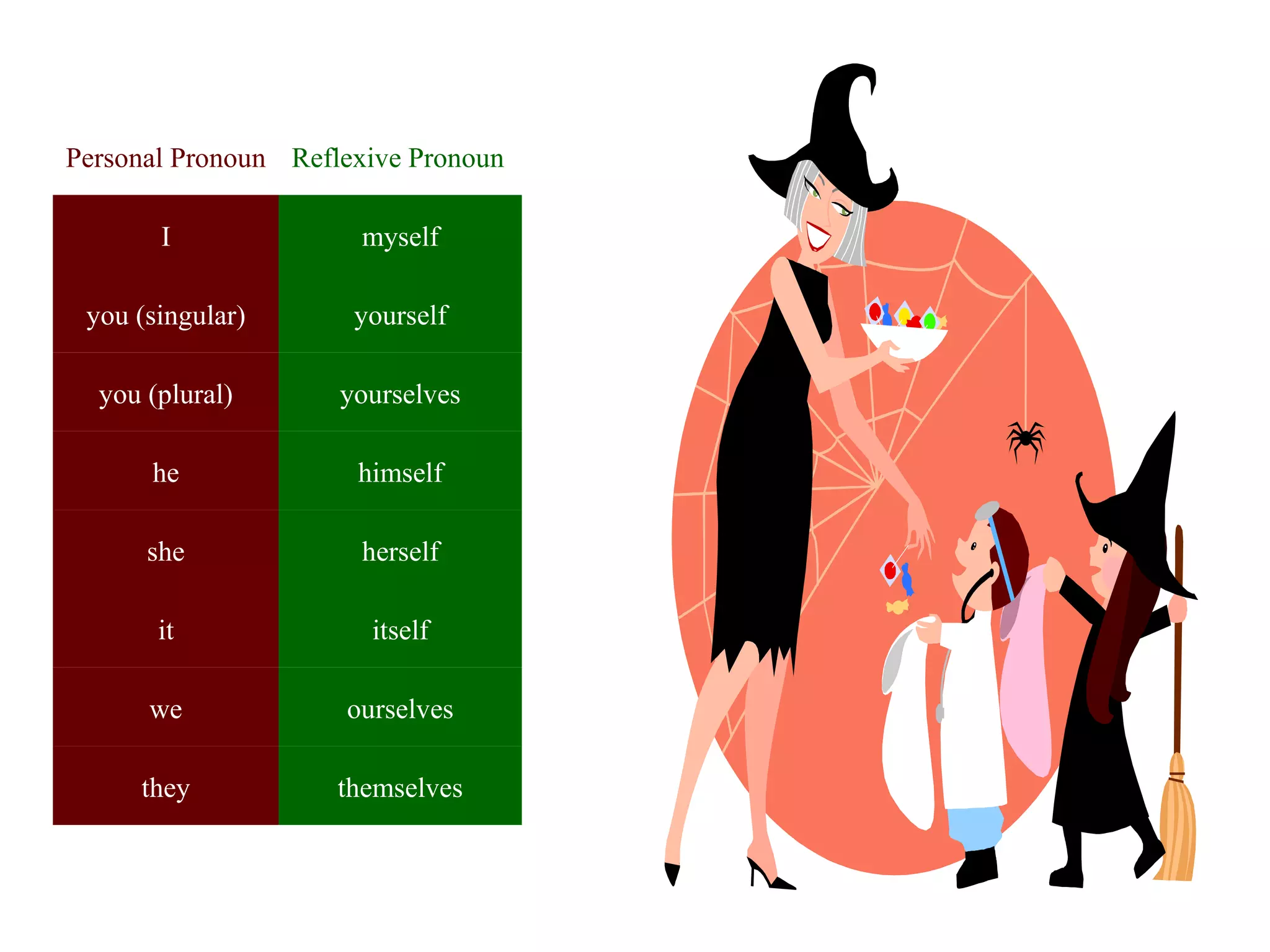 Personal Pronoun Reflexive Pronoun   I myself you (singular) yourself you (plural) yourselves he himself she herself it itself we ourselves they themselves 
