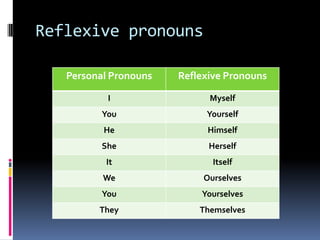 Reflexivepronouns 