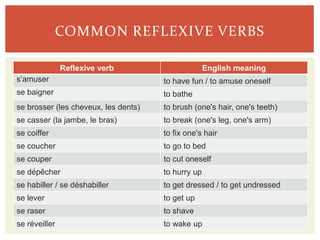 COMMON REFLEXIVE VERBS
Reflexive verb English meaning
s’amuser to have fun / to amuse oneself
se baigner to bathe
se brosser (les cheveux, les dents) to brush (one's hair, one's teeth)
se casser (la jambe, le bras) to break (one's leg, one's arm)
se coiffer to fix one's hair
se coucher to go to bed
se couper to cut oneself
se dépêcher to hurry up
se habiller / se déshabiller to get dressed / to get undressed
se lever to get up
se raser to shave
se réveiller to wake up
 