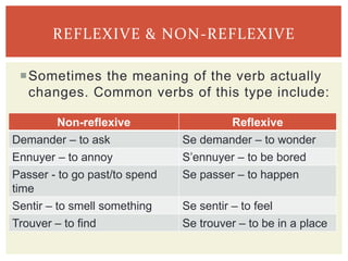 Sometimes the meaning of the verb actually
changes. Common verbs of this type include:
REFLEXIVE & NON-REFLEXIVE
Non-reflexive Reflexive
Demander – to ask Se demander – to wonder
Ennuyer – to annoy S’ennuyer – to be bored
Passer - to go past/to spend
time
Se passer – to happen
Sentir – to smell something Se sentir – to feel
Trouver – to find Se trouver – to be in a place
 