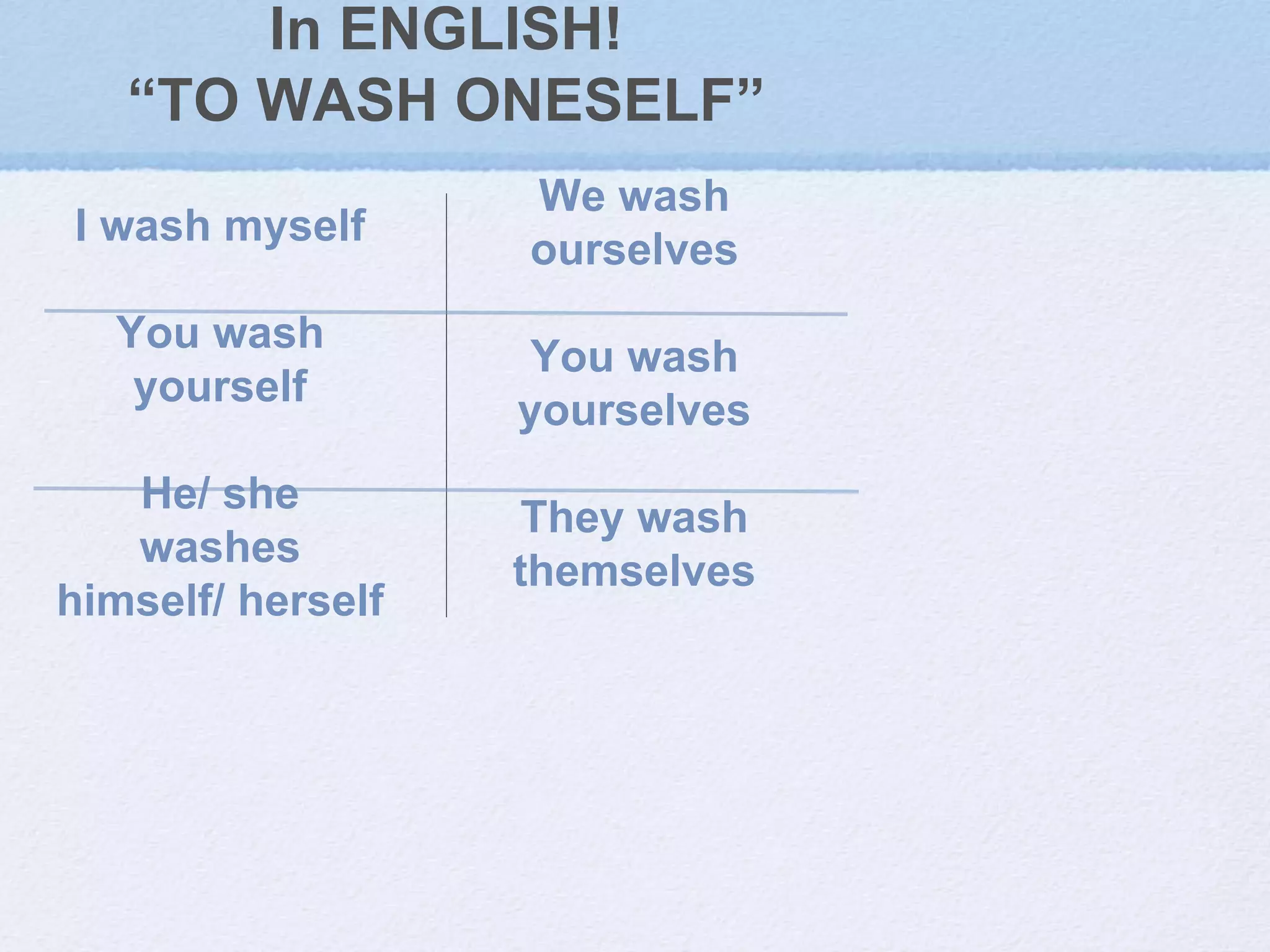 In ENGLISH!
“TO WASH ONESELF”
I wash myself
You wash
yourself
He/ she
washes
himself/ herself
We wash
ourselves
You wash
yourselves
They wash
themselves
 