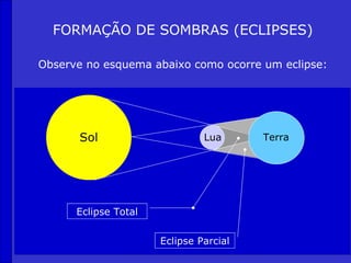 FORMAÇÃO DE SOMBRAS (ECLIPSES)

Observe no esquema abaixo como ocorre um eclipse:




       Sol                     Lua      Terra




      Eclipse Total


                      Eclipse Parcial
 