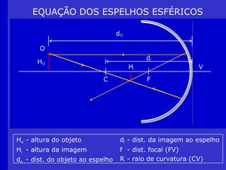 EQUAÇÃO DOS ESPELHOS ESFÉRICOS

                                  dO

       O
                                            di
      HO
                                       Hi                  V
                           C                F




Ho - altura do objeto              di - dist. da imagem ao espelho
Hi - altura da imagem              f - dist. focal (FV)
do - dist. do objeto ao espelho    R - raio de curvatura (CV)
 