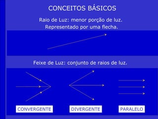 CONCEITOS BÁSICOS
       Raio de Luz: menor porção de luz.
         Representado por uma flecha.




     Feixe de Luz: conjunto de raios de luz.




CONVERGENTE         DIVERGENTE           PARALELO
 