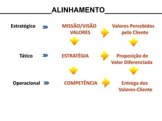 Alinhar...
Estratégico MISSÃO/VISÃO Valores Percebidos
VALORES pelo Cliente
Tático ESTRATÉGIA Proposição de
Valor Diferenciada
Operacional COMPETÊNCIA Entrega dos
Valores-Cliente
_____________ALINHAMENTO_______________
 