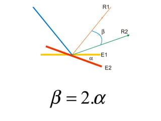αβ .2=
R1
E1
R2
E2
α
β
 