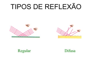 TIPOS DE REFLEXÃO
Regular Difusa
 