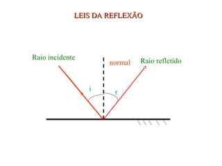 LEIS DA REFLEXÃOLEIS DA REFLEXÃO
Raio incidente Raio refletidonormal
i r
 