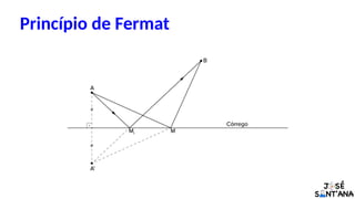 Princípio de Fermat
 