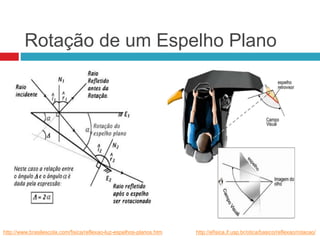 Rotação de um Espelho Plano
http://www.brasilescola.com/fisica/reflexao-luz-espelhos-planos.htm http://efisica.if.usp.br/otica/basico/reflexao/rotacao/
 