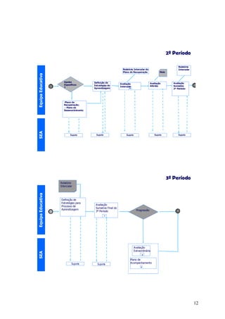 2º Período

                                                                                                                        Relatório
                                                                      Relatório Intercalar do                           Intercalar
                                                                      Plano de Recuperação                Maio
Equipa Educativa




                      Apoios                   Definição de
                                         Não                        Avaliação                     Avaliação         Avaliação
                      Específicos              Estratégias de
                                                                    Intercalar                    Aferida           Sumativa
                      ?                        Aprendizagem                 +                                       2º Período




                      -Plano de
                      Recuperação;
                      -- Plano de
                      Desenvo lvimento
SEA




                           Suporte              Suporte                  Suporte                     Suporte            Suporte




                                                                                                                 3º Período
                   Relatório
                   Intercalar
Equipa Educativa




                   Definição de
                   Estratégias para
                                                Avaliação
                   Processo de
                                                Sumativa Final do
                   Aprendizagem                                                      Progressão
                                                3º Período
                                                          +




                                                                                   Avaliação
                                                                                   Extraordinária
SEA




                                                                                          +
                                                                             Plano de
                            Suporte              Suporte                     Acompanhamento
                                                                                        +




                                                                                                                                     12
 