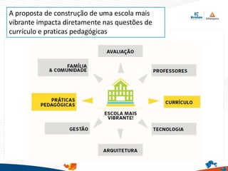 A proposta de construção de uma escola mais
vibrante impacta diretamente nas questões de
currículo e praticas pedagógicas
 