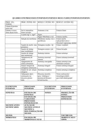 QUADRO COM PROCESSOS INTERNOS/EXTERNOS E RESULTADOS INTERNOS/EXTERNOS

PROC. EX-           PROC. INTER- NO          RESULT. INTER- NO       RESULT. EXTER- NO.
TERNO
Falante B produz
texto oral
Falante A ouve      Fal.A internaliza        Fonemas c/var.          Futuros fones
fones desse texto   fones ouvidos
                    A junta sigte e signdo
                                        Signo
                                        Signo=Morfema c/var.         Futuros morfes
                    Seleção de morfemas Morfemas nuclea- res e       Futuro morfe
                                        periféricos                  radical/derivativo /
                                                                     flexional /suprasseg- mental
                    Junção de morfe- mas     Sintagma vocabu- lar    Futuro vocábulo
                    primários
                    Junção de sintag-        Sintagma senten- cial   Futura locução
                    mas vocabulares
                    Junção de sintag-        Sentença interna        Futura sentença
                    mas sentenciais
                    Apagamento do            Sentença nominal        Futura sentença nominal
                    verbo                    interna
                    Apagamento de            Sentença sincopada      Futura sentença com
                    outros elementos                                 elementos omissos
                    Junção integral de       Sentença integral       Futura sentença integral
                    sintagmas sentenciais
                    Junção de sen- tenças    Sentença complexa       Futura sentença complexa
                    integrais
                    Adequação da(s)          Discurso monoló-        Texto oral/escrito/
                    sentença(s) ao           gico/ /dialógico/       monológico/dialó-
                    discurso preten-         presencial/distanci-    gico/individual/grupal
                    dido                     al/oral/escrito


ELEMENTOS               PROCESSOS                      ELEMENTOS           PROCESSOS
INTERNOS                INTERNOS                       EXTERNOS            EXTERNOS

FONEMAS                 ESCOLHA DE                     FONES               PRODUÇÃO DE
                        FONEMAS                                            FONES
                        ESCOLHA DE                                         PROCESSOS
                        VARIANTES                                          FONÉTICOS
                        PROCESSOS
                        FONOLÓGICOS
SIGNIFICANTES           JUNÇÃO DE
SIGNIFICADOS            SIGNIFICANTES E
                        SIGNIFICA-
                        DOS=FORMAÇÃO DE
                        SIGNOS
SIGNOS                                                                     VOCÁBULOS
MORFEMAS                ESCOLHA DE                                         MORFES E SEUS
                        MORFEMAS E SUAS                                    TIPOS
 