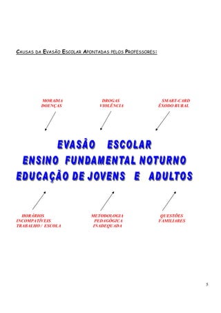5 
CAUSAS DA EVASÃO ESCOLAR APONTADAS PELOS PROFESSORES: 
MORADIA DROGAS SMART-CARD 
DOENÇAS VIOLÊNCIA ÊXODO RURAL 
HORÁRIOS METODOLOGIA QUESTÕES 
INCOMPATÍVEIS PEDAGÓGICA FAMILIARES 
TRABALHO / ESCOLA INADEQUADA 
 