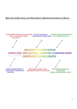 6 
QUESTÕES DE RELEVÂNCIA PARA PERMANÊNCIA E BOM FUNCIONAMENTO DA ESCOLA 
ENTENDIMENTO DO FUNCIONAMENTO USO DE MATERIAIS POLÍTICA DE GESTÃO INTERNA 
DO E.F.N., DENTRO E FORA PEDAGÓGICOS ADEQUADOS DA UNIDADE ESCOLAR 
DA ESCOLA 
PERFIL DO PROFISSIONAL PREPARO DA ESCOLA PARA SITUAÇÕES DIDÁTICAS E 
DO ENSINO FUNDAMENTAL RECEBER OS JOVENS E ADULTOS CONTEÚDOS 
NOTURNO ADEQUADOS PARA OS ALUNOS 
 