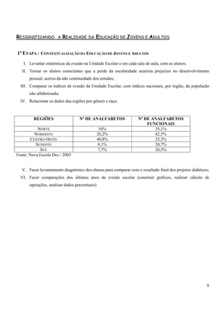 8 
RESIGNIFICANDO A REALIDADE DA EDUCAÇÃO DE JOVENS E ADULTOS 
1ª ETAPA : CONTEXTUALIZAÇÃO DA EDUCAÇÃO DE JOVENS E ADULTOS 
I. Levantar estatísticas da evasão na Unidade Escolar e em cada sala de aula, com os alunos; 
II. Tornar os alunos conscientes que a perda da escolaridade acarreta prejuízos no desenvolvimento 
pessoal, acerca da não continuidade dos estudos; 
III. Comparar os índices de evasão da Unidade Escolar, com índices nacionais, por região, da população 
não alfabetizada; 
IV. Relacionar os dados das regiões por gênero e raça; 
REGIÕES Nº DE ANALFABETOS Nº DE ANALFABETOS 
FUNCIONAIS 
NORTE 16% 35,1% 
NORDESTE 26,2% 42,5% 
CENTRO-OESTE 40,8% 25,3% 
SUDESTE 8,1% 20,7% 
SUL 7,7% 20,5% 
Fonte: Nova Escola Dez / 2003 
V. Fazer levantamento diagnóstico dos alunos para comparar com o resultado final dos projetos didáticos; 
VI. Fazer comparações dos últimos anos da evasão escolar (construir gráficos, realizar cálculo de 
operações, analisar dados percentuais). 
 