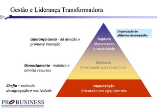 Melhoria
Direcionado para resultadosGerenciamento - mobiliza e
otimiza recursos
Chefia – estimula
desagregação e reatividade
Manutenção
Orientado por ego/ controle
Ruptura
Alavancando
prosperidade
Organização de
altíssimo desempenho
Liderança coesa - dá direção e
promove inovação
Gestão e Liderança Transformadora
 
