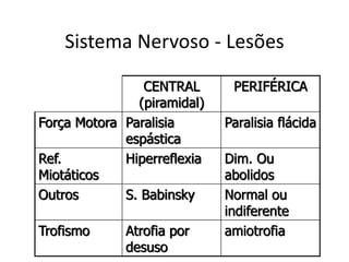 Sistema Nervoso - Lesões
CENTRAL
(piramidal)
PERIFÉRICA
Força Motora Paralisia
espástica
Paralisia flácida
Ref.
Miotáticos
Hiperreflexia Dim. Ou
abolidos
Outros S. Babinsky Normal ou
indiferente
Trofismo Atrofia por
desuso
amiotrofia
 