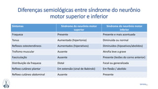 61MFMM
Diferenças semiológicas entre síndrome do neurônio
motor superior e inferior
Sintomas Síndrome do neurônio motor
superior
Síndrome do neurônio motor
inferior
Fraqueza Presente Presente e mais acentuada
Tonus Aumentado (hipertonia) Diminuída ou normal
Reflexos osteotendíneos Aumentados (hiperativos) Diminuídos (hipoativos/abolidos)
Trofismo muscular Ausente Atrofia leve a grave
Fasciculação Ausente Presente (lesões do corno anterior)
Distribuição da fraqueza Distal Focal ou generalizada
Reflexo cutâneo plantar Em extensão (sinal de Babinski) Em flexão / abolido
Reflexo cutâneo abdominal Ausente Presente
 