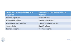 62MFMM
SÍNDROME DO NEURONIO MOTOR
SUPERIOR
SÍNDROME DO NEURONIO MOTOR
INFERIOR
Paralisia espástica Paralisia flácida
Ausência de atrofia Presença de atrofia
Ausência de fasciculações Presença de fasciculações
Hiperreflexia Hipo/Arreflexia
Babinski presente Babinski ausente
 