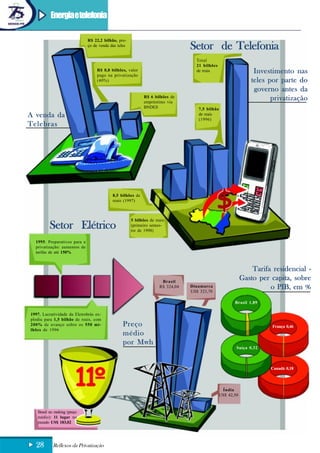 Energiae telefonia                                                                                    Reportagem

                              R$ 22,2 bilhão, pre-
                              ço de venda das teles
                                                                                 Setor de Telefonia
                                                                                   Total
                                                                                   21 bilhões
                                   R$ 8,8 bilhões, valor
                                   pago na privatização
                                                                                   de reais                      Investimento nas
                                   (40%)                                                                        teles por parte do
                                                                                                                 governo antes da
                                                             R$ 6 bilhões de
                                                             empréstimo via
                                                                                                                       privatização
                                                             BNDES                  7,5 bilhão
A venda da                                                                          de reais
                                                                                    (1996)
Telebras




                                           8,5 bilhões de
                                           reais (1997)



                                                      5 bilhões de reais
          Setor Elétrico                              (primeiro semes-
                                                      tre de 1998)

  1995. Preparativos para a
  privatização: aumentos de
  tarifas de até 150%



                                                                                                                 Tarifa residencial -
                                                                      Brasil
                                                                                                             Gasto per capita, sobre
                                                                     R$ 324,04   Dinamarca
                                                                                 US$ 323,70
                                                                                                                       o PIB, em %
                                                                                                        Brasil 1,89

1997. Lucratividade da Eletrobrás ex-
plodiu para 1,5 bilhão de reais, com
200% de avanço sobre os 550 mi-                  Preço                                                                  França 0,46
lhões de 1996
                                                 médio
                                                 por Mwh
                                                                                                         Suíça 0,32



                                                                                                                       Canadá 0,18



                                                                                                  Índia
                                                                                                 US$ 42,50


   Brasil no ranking (preço
   médio): 11 lugar no
   mundo US$ 183,02




  28        Reflexos da Privatização
 
