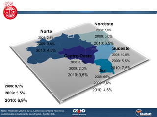 Nordeste
                                                                             2008: 7,8%
                                    Norte
                                  2008: 2,4%                                 2009: 6,0%

                                 2009: 3,0%                                 2010: 8,5%
                                2010: 4,0%                                                Sudeste
                                                                                          2008: 10,8%
                                                          Centro-Oeste
                                                               2008: 8,1%                 2009: 5,5%

                                                              2009: 2,0%                  2010: 7,5%
                                                                               Sul
                                                              2010: 3,5%     2008: 6,6%

                                                                            2009: 3,6%
   2008: 9,1%
                                                                            2010: 4,5%
   2009: 5,5%
   2010: 6,9%

Nota: Projeções 2009 e 2010. Comércio varejista não inclui 
automóveis e material de construção.  Fonte: BCB.
 