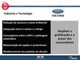 Indústria x Tecnologia

Redução de consumo e dano ambiental

Integração entre o celular e o dirigir
                                            Ampliam a 
Convergência entre o GPS e a pilotagem    gratificação e o 
automática                                   prazer dos 
                                           consumidores 
Memorização de opções e preferências

Monitoramento dos padrões de direção
 